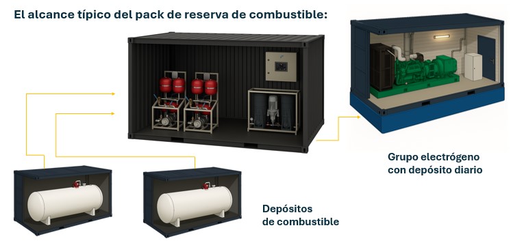alcance típico del paquete de combustible de reserva-es